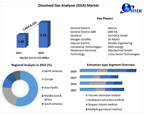 gas analyzer market|dissolved gas analyzer manufacturers.